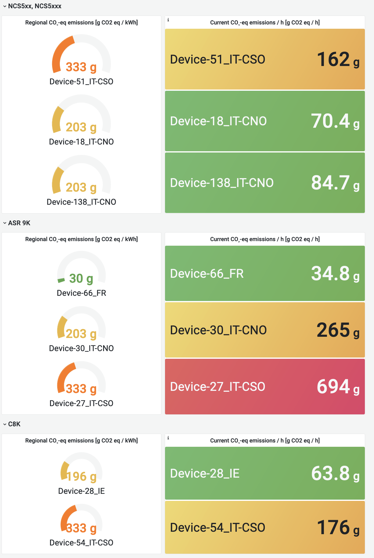 Visão geral emissões de CO2 -eq - NCS, ASR 9K, Cisco 8K