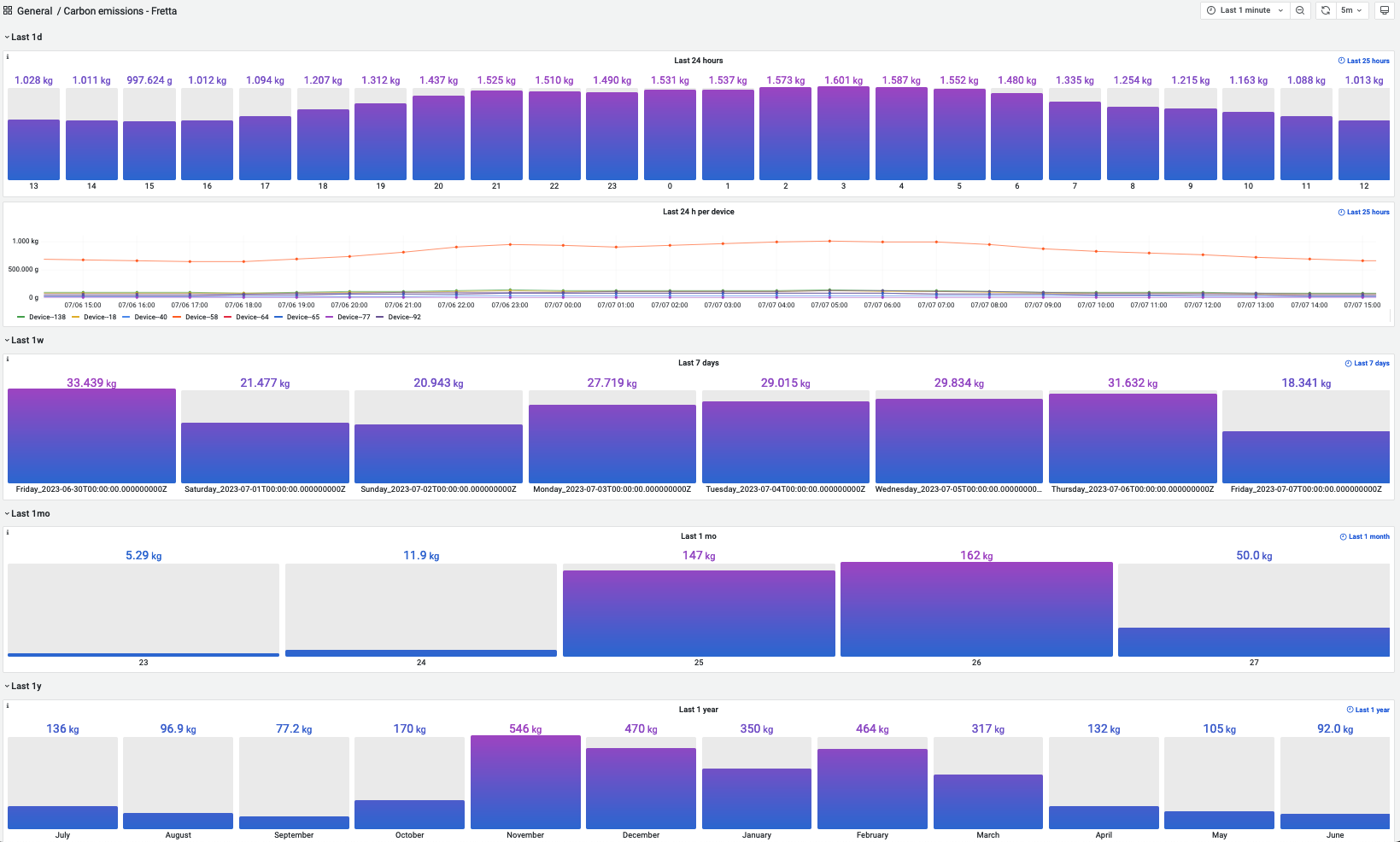 Visão geral histórica das emissões de CO2 -EQ - Fretta