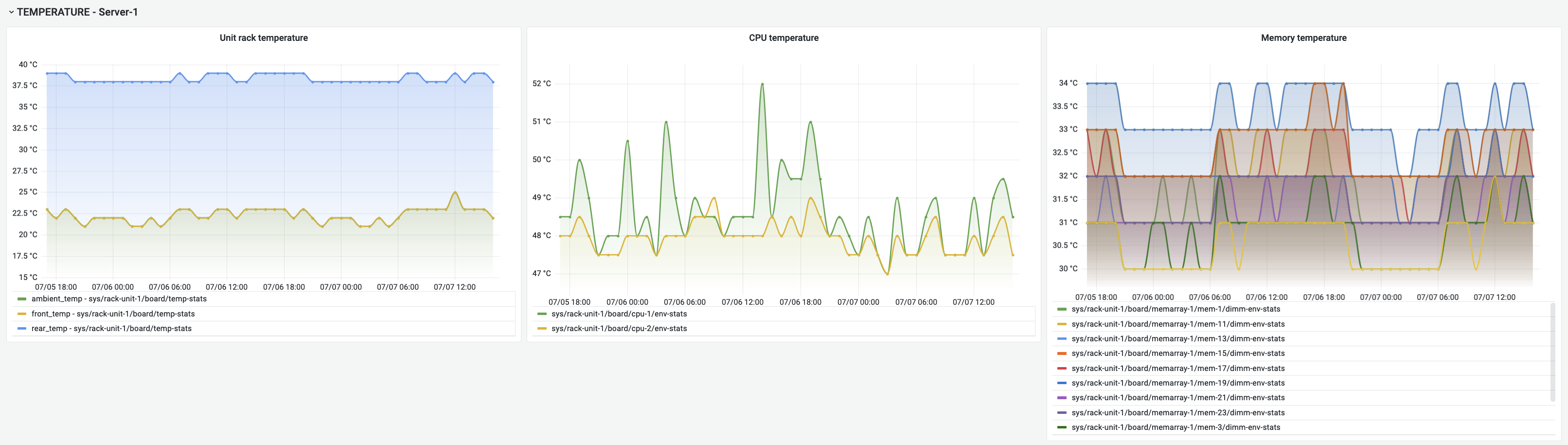 Temperatura - DC - UCS