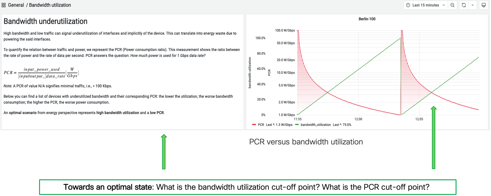 Utilização de PCR versus largura de banda