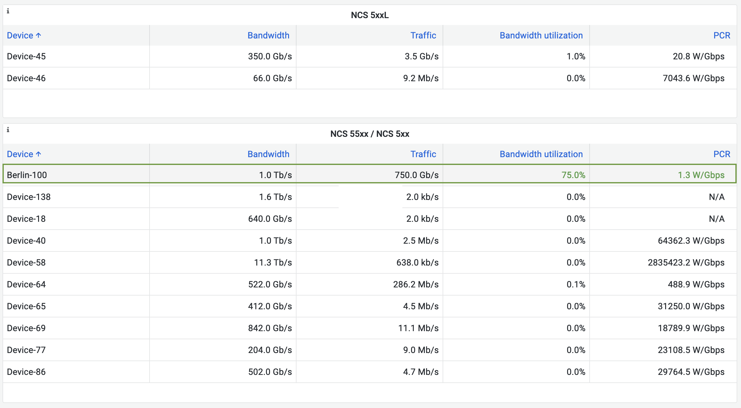 Utilização de PCR versus largura de banda