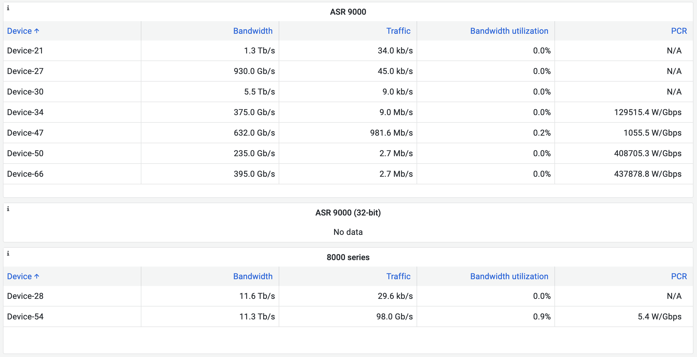 Utilização de PCR versus largura de banda
