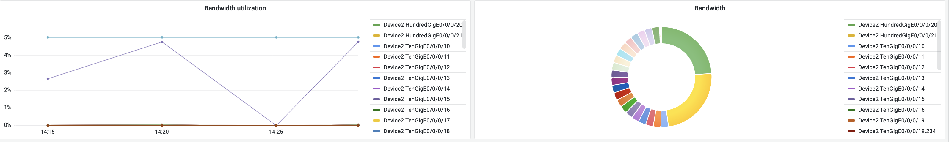 Utilização de PCR versus largura de banda