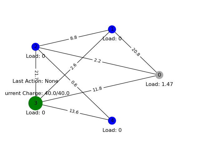 Demo der RL -Umgebung + zufälliger Agent in Aktion