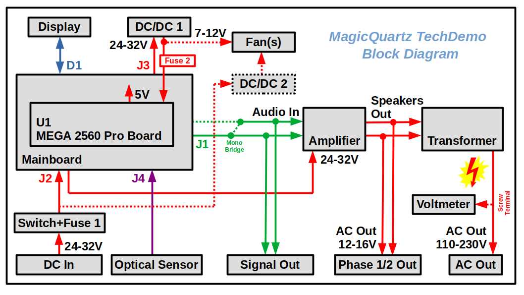 Magicquartz TechDemo Block Diagramm