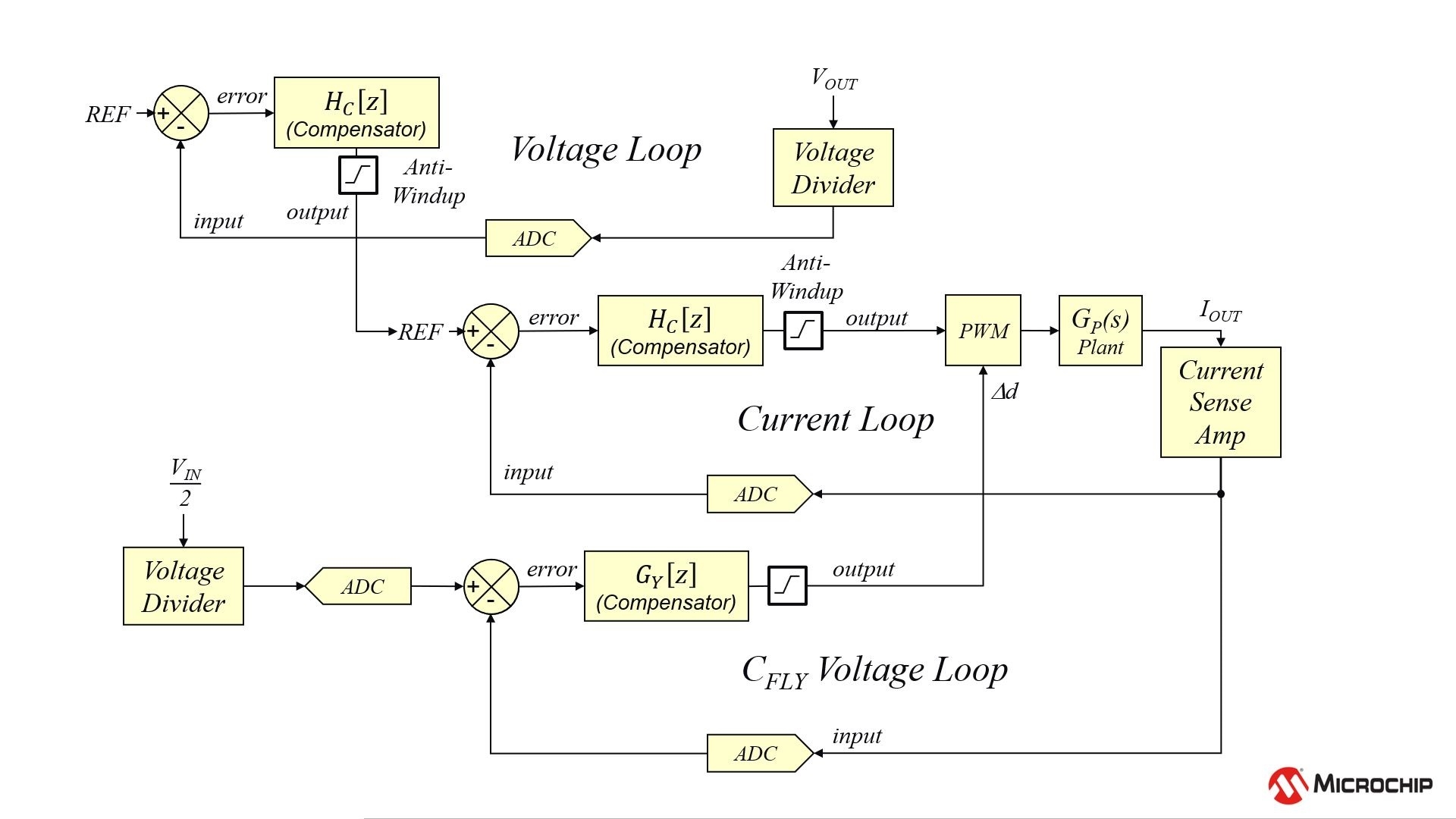 EPC9148 Sistema de controle de três níveis
