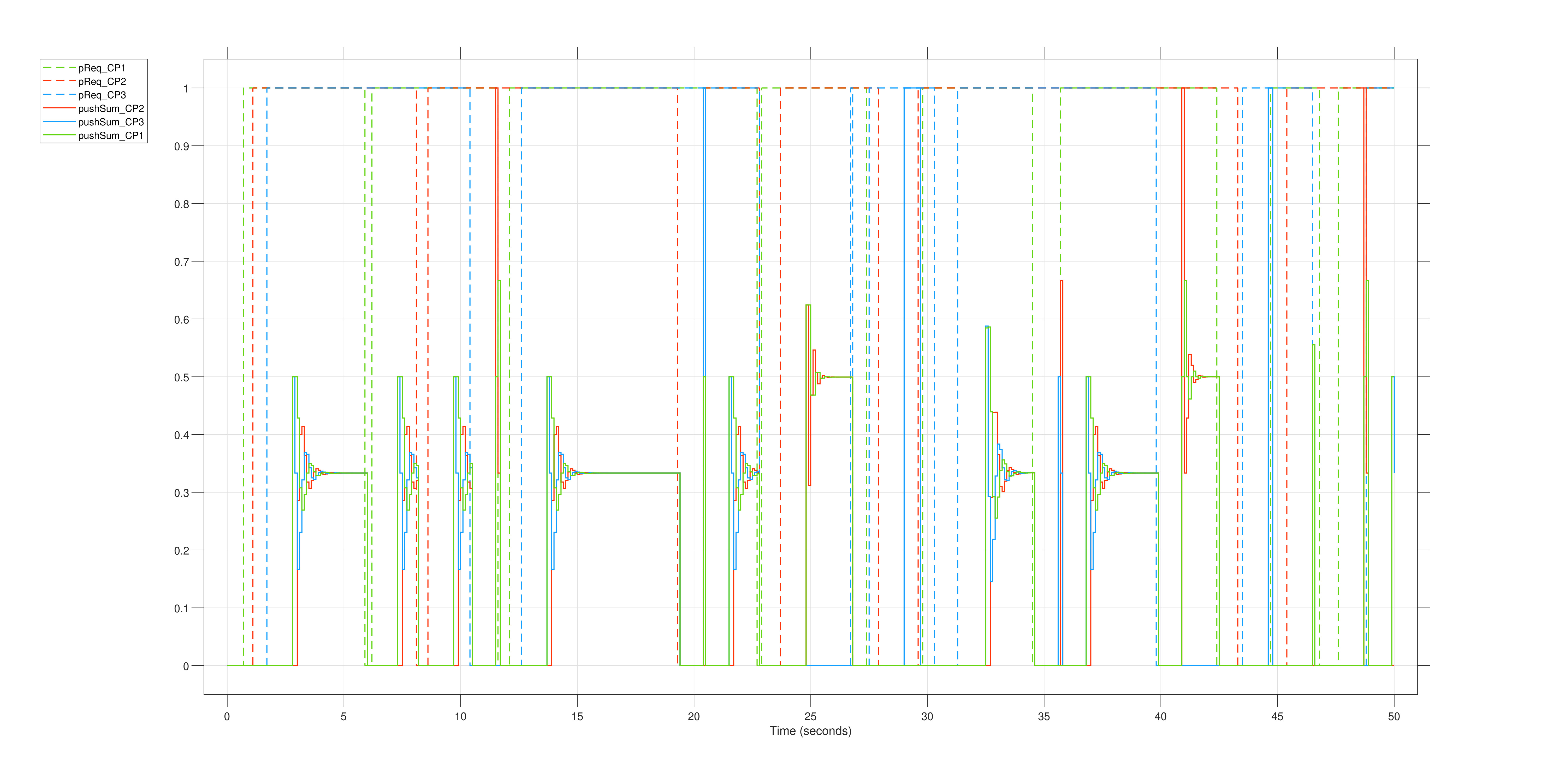 Gráfico de solicitação de energia de soma push