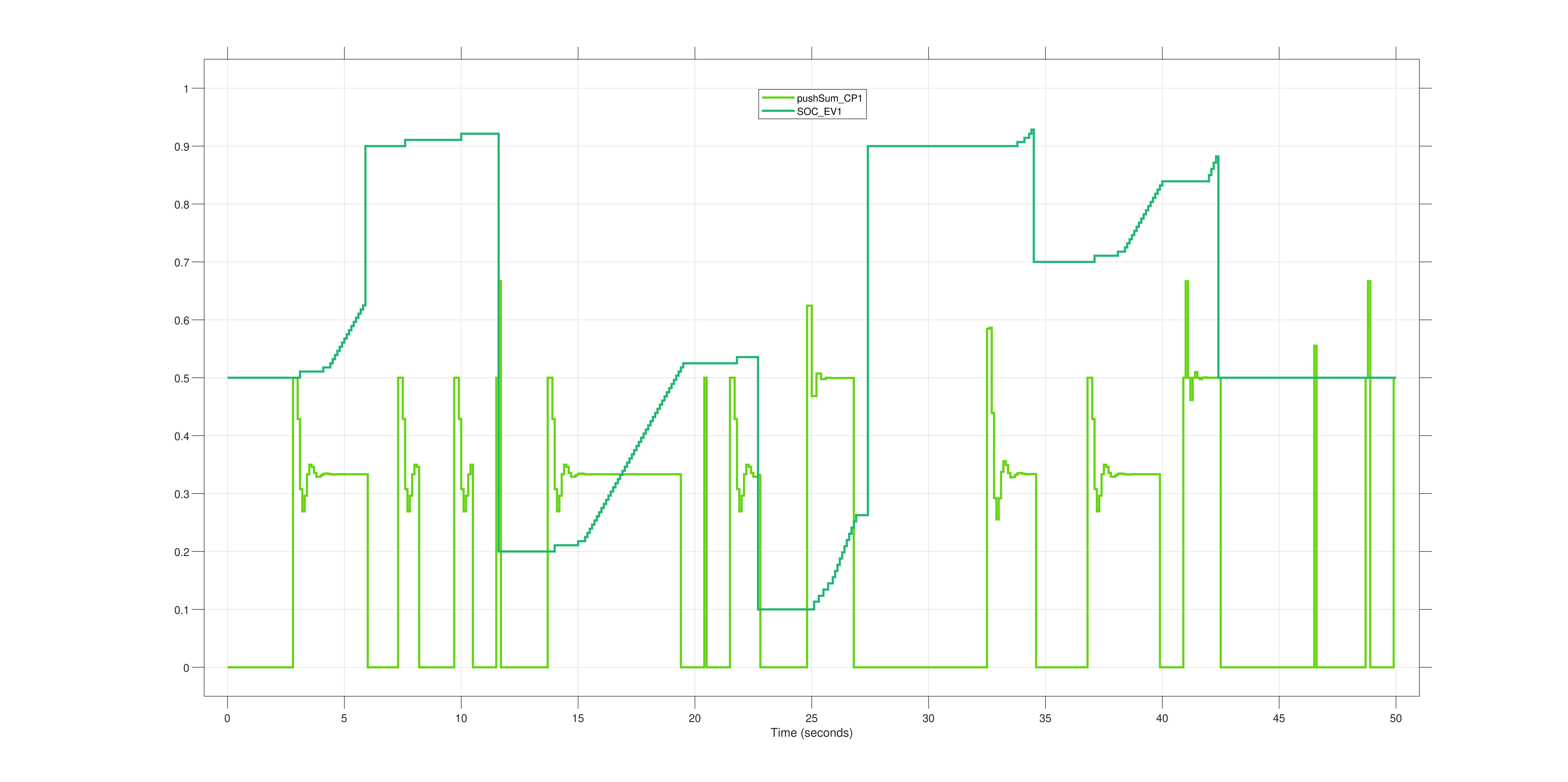 Gráfico de soma push soc