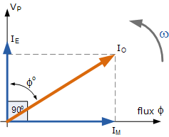 Diagrama de fasores para demonstrar fator de potência sem carga