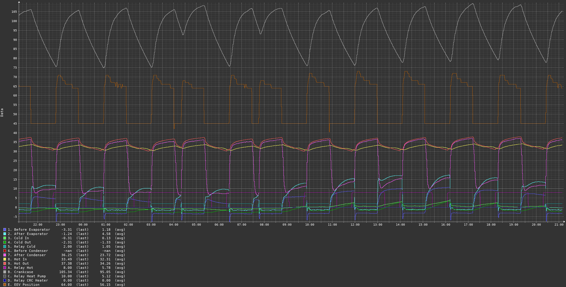 Exemplo de gráfico diário