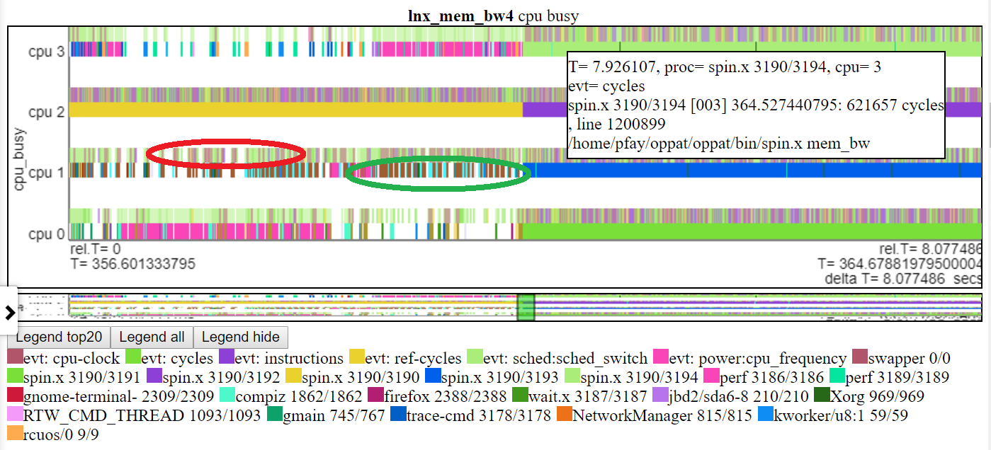 Uma captura de tela do gráfico ocupado da CPU