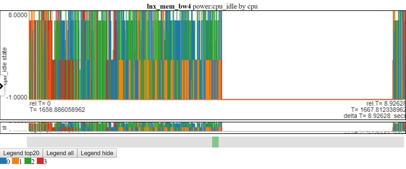 Captura de tela de estados de energia cpu_idle usando o gráfico de linha