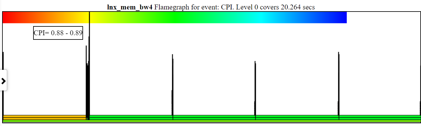 Aqui está uma amostra de gráfico de CPI desarrumado