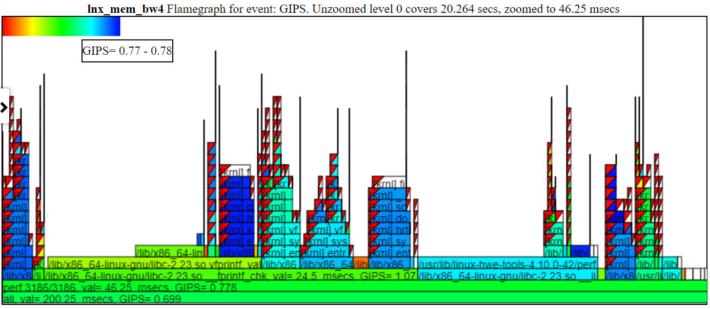 Abaixo está um gráfico de Gips de amostra em zoom