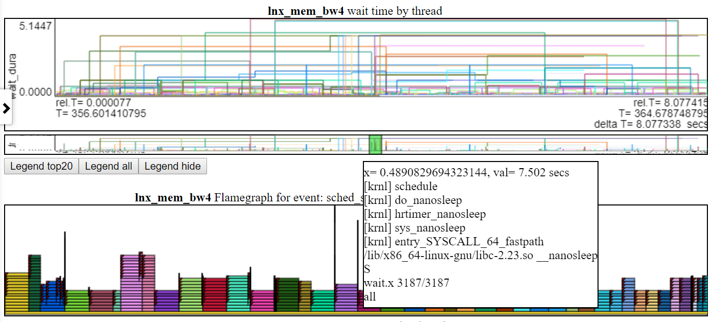 Captura de tela de um gráfico Wait_time