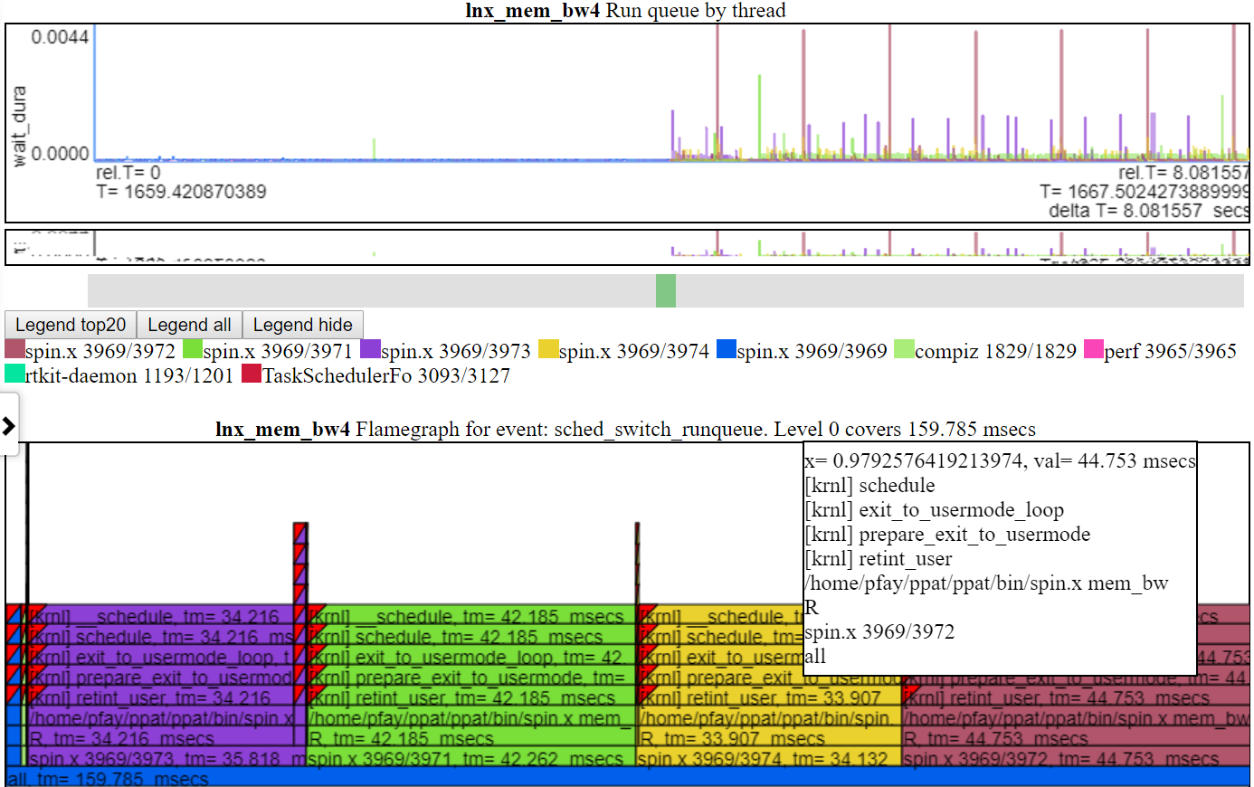 Captura de tela de um gráfico de run_queue