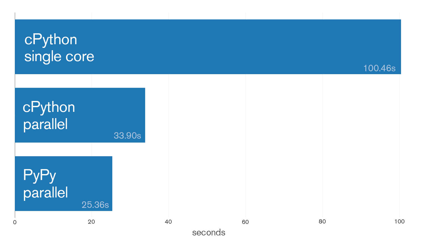 fontmake-mp benchmarks
