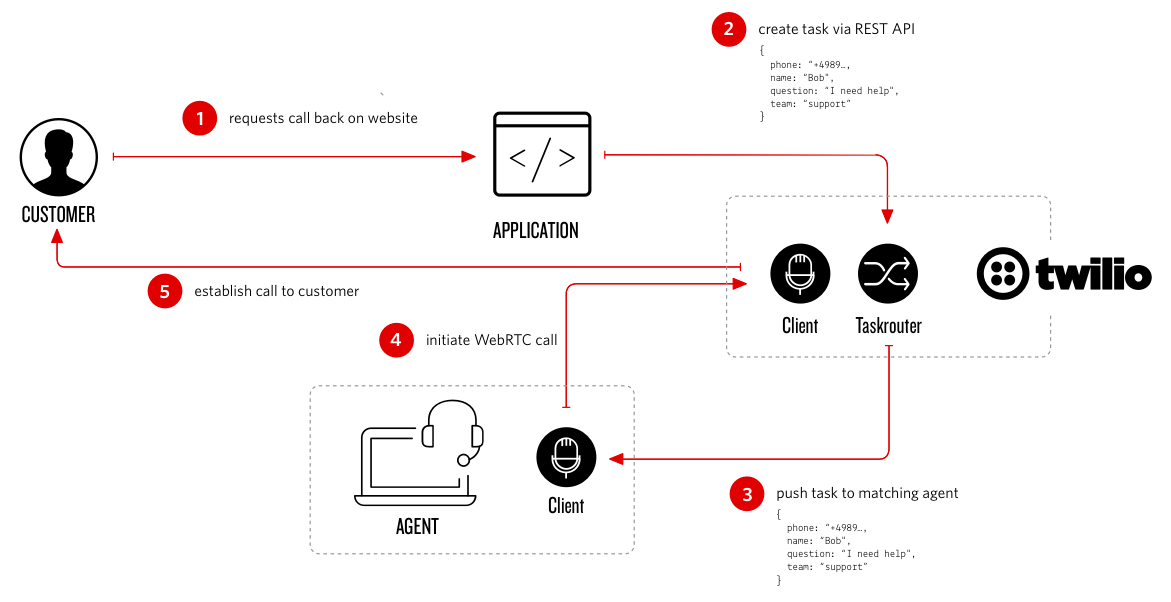 Customer Journey Ruf zurück über PSTN