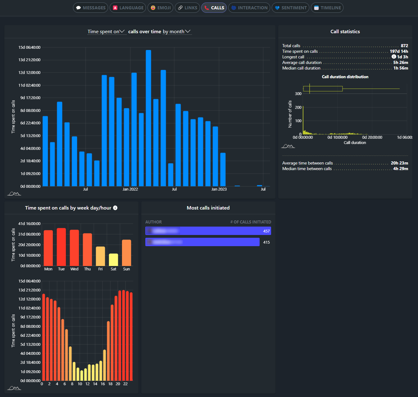 CHAT -Analytics -Anrufe Registerkarte