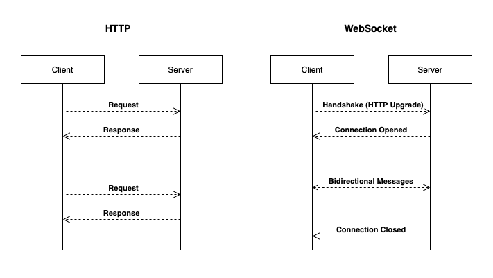 Http-vs-Webocket