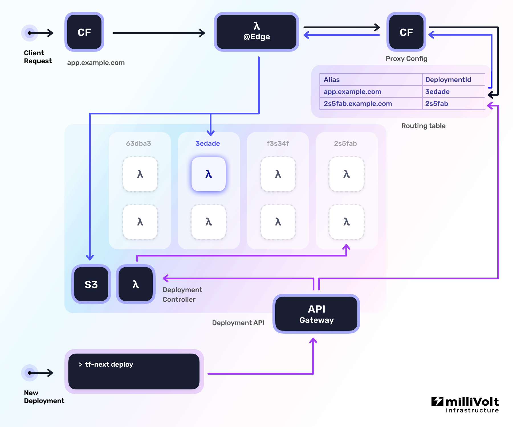 Architekturübersichtsdiagramm