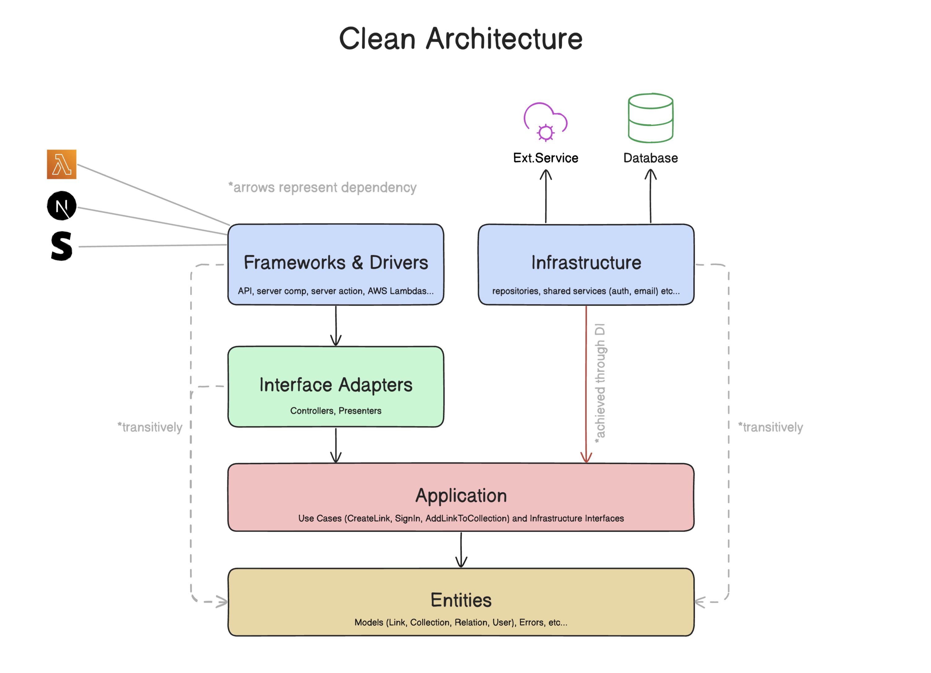 Clean Architecture Diagramm