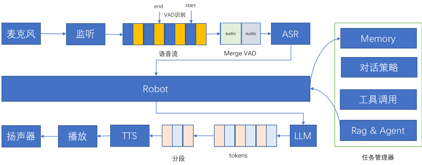 Kautionflussdiagramm