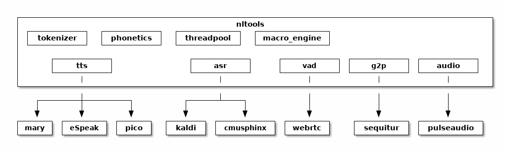 Hochlevel -Diagramm
