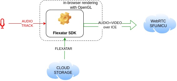 WEBRTC Virtual Webcam mit Flexatar