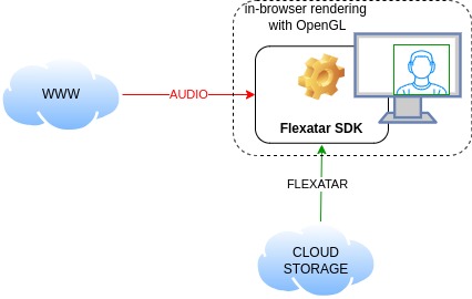 In-Browser-Animation mit Flexatar