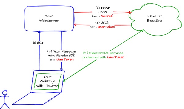 B2B Flexatar Callflow