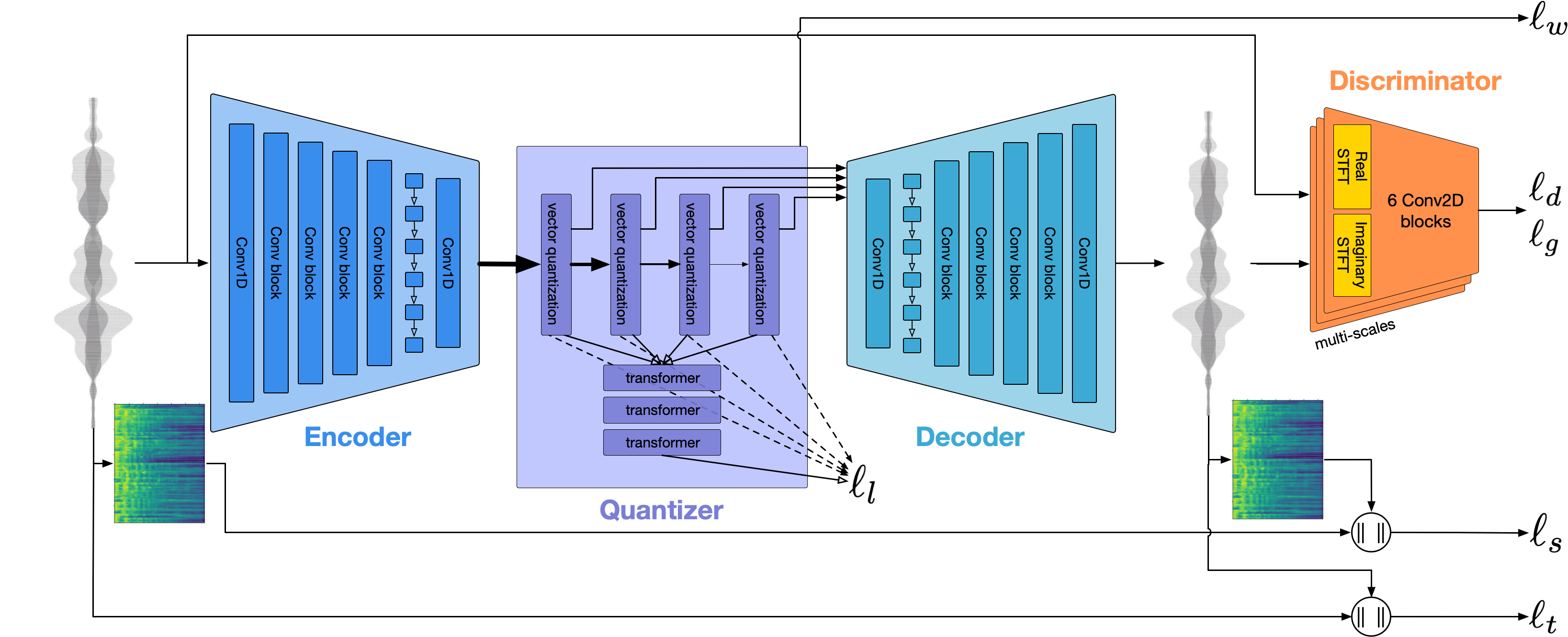 CCODEC -Blockdiagramm
