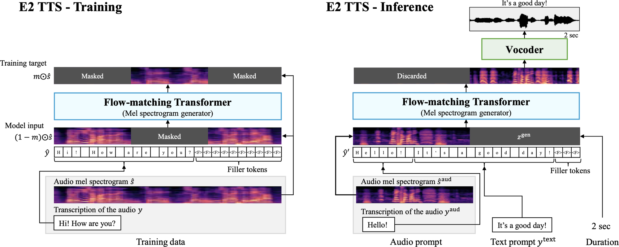 E2 TTS diagram
