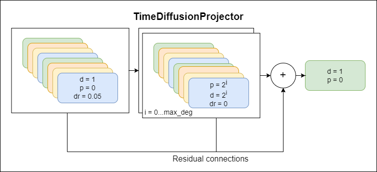 TimediffusionProjector Architecture Bild