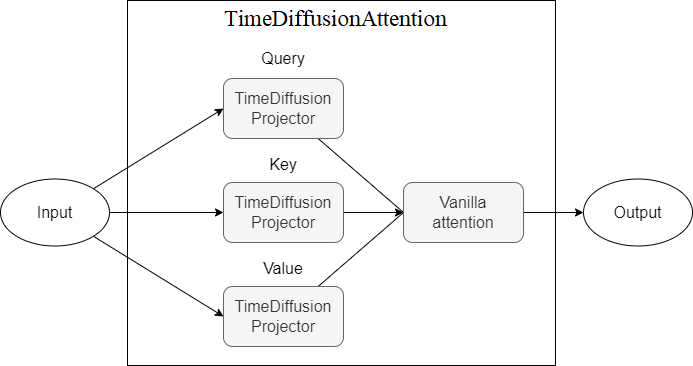 Timediffusion Architektur Bild