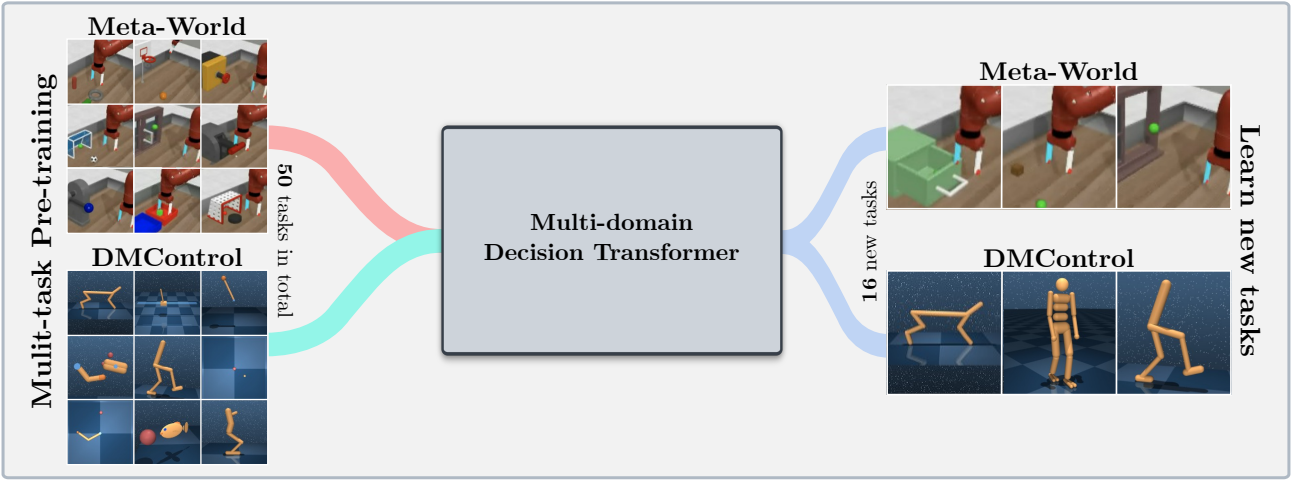 Multi-domain Decision Transformer (MDDT)