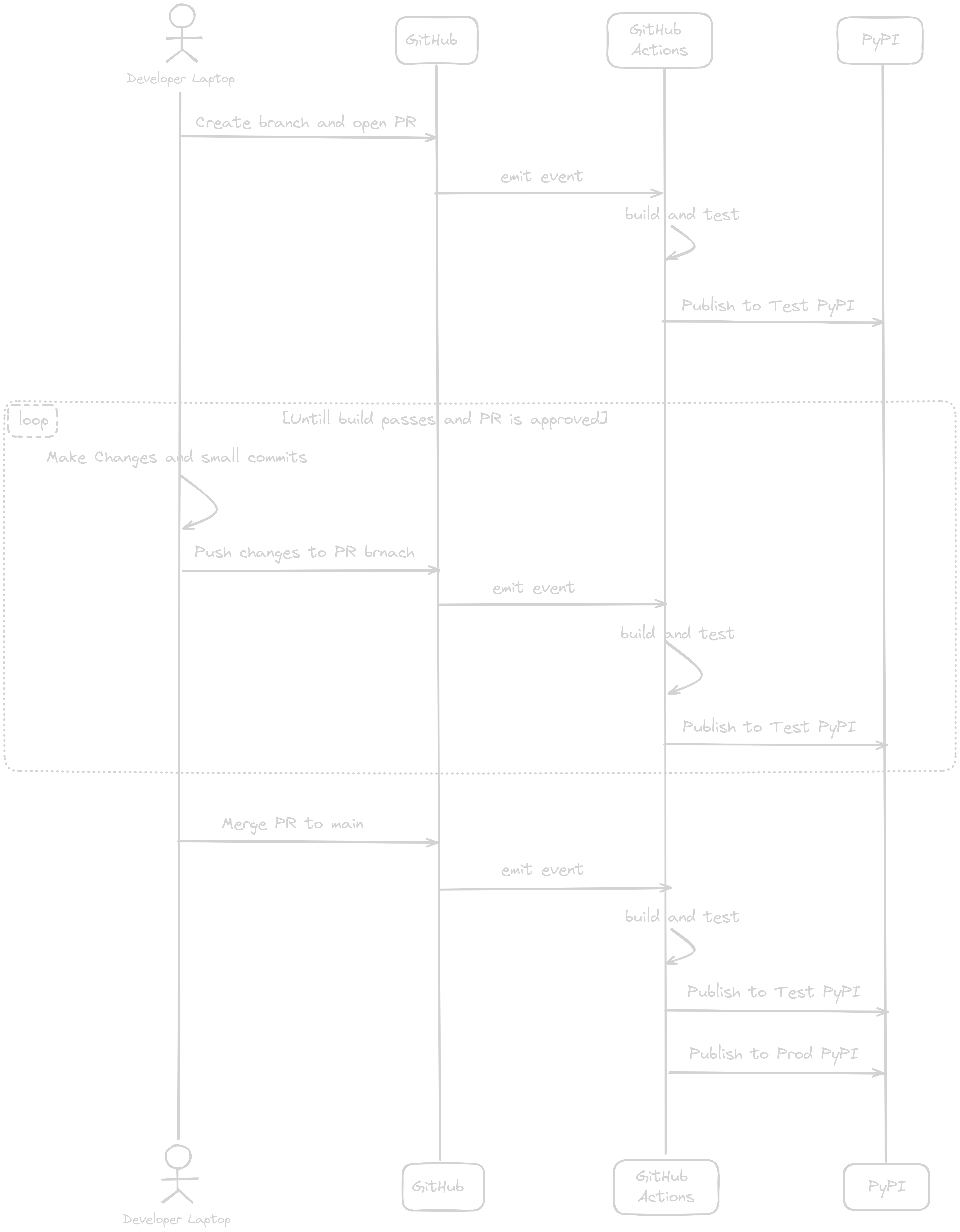 CI/CD Workflow for Python Packages