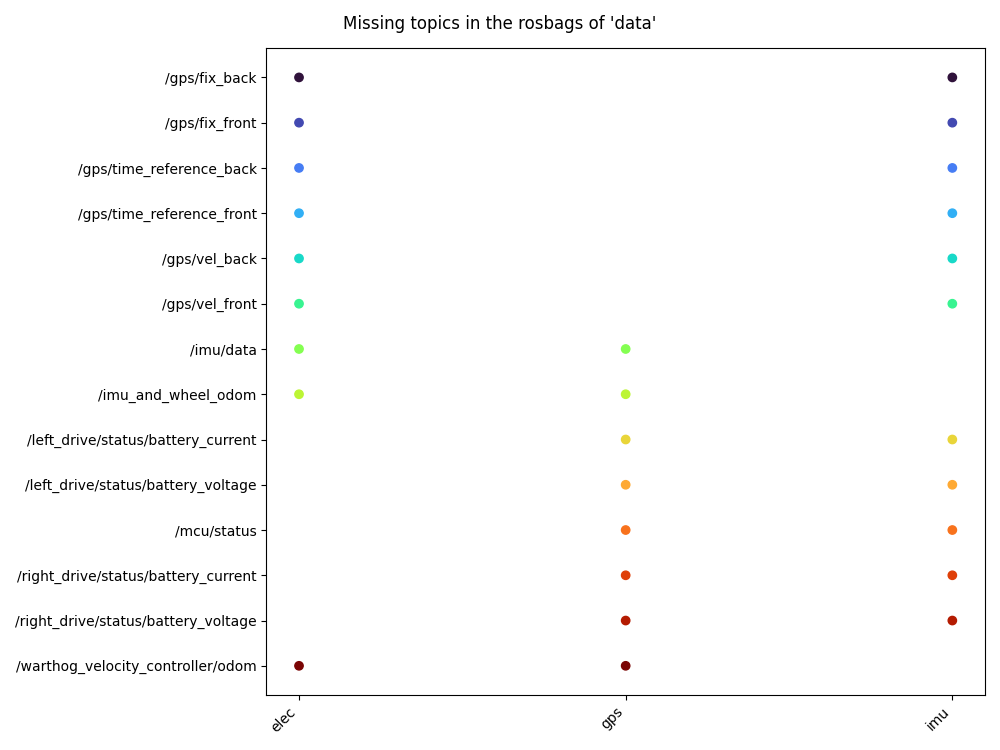 Summary of missing topics