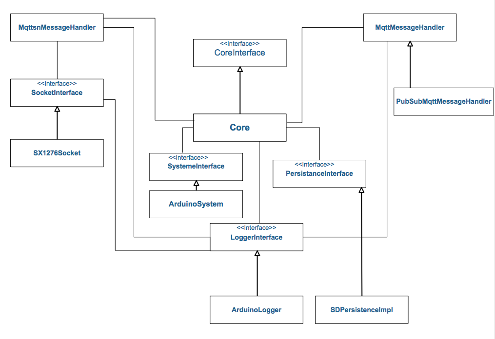 Diagram implementation