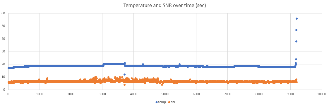 Temerature and SNR over time