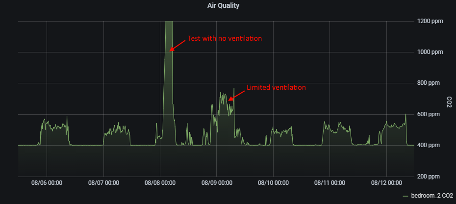 CO<sub>2</sub> Example