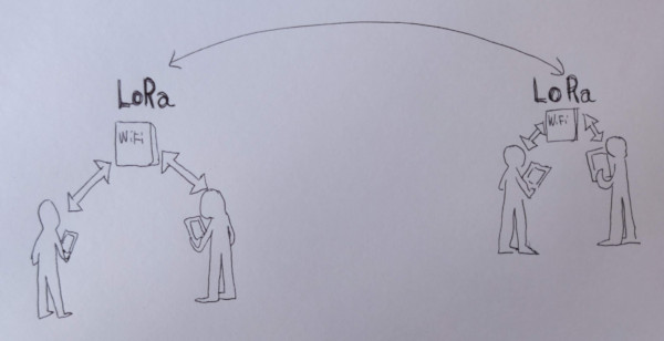 LoRaChat diagram