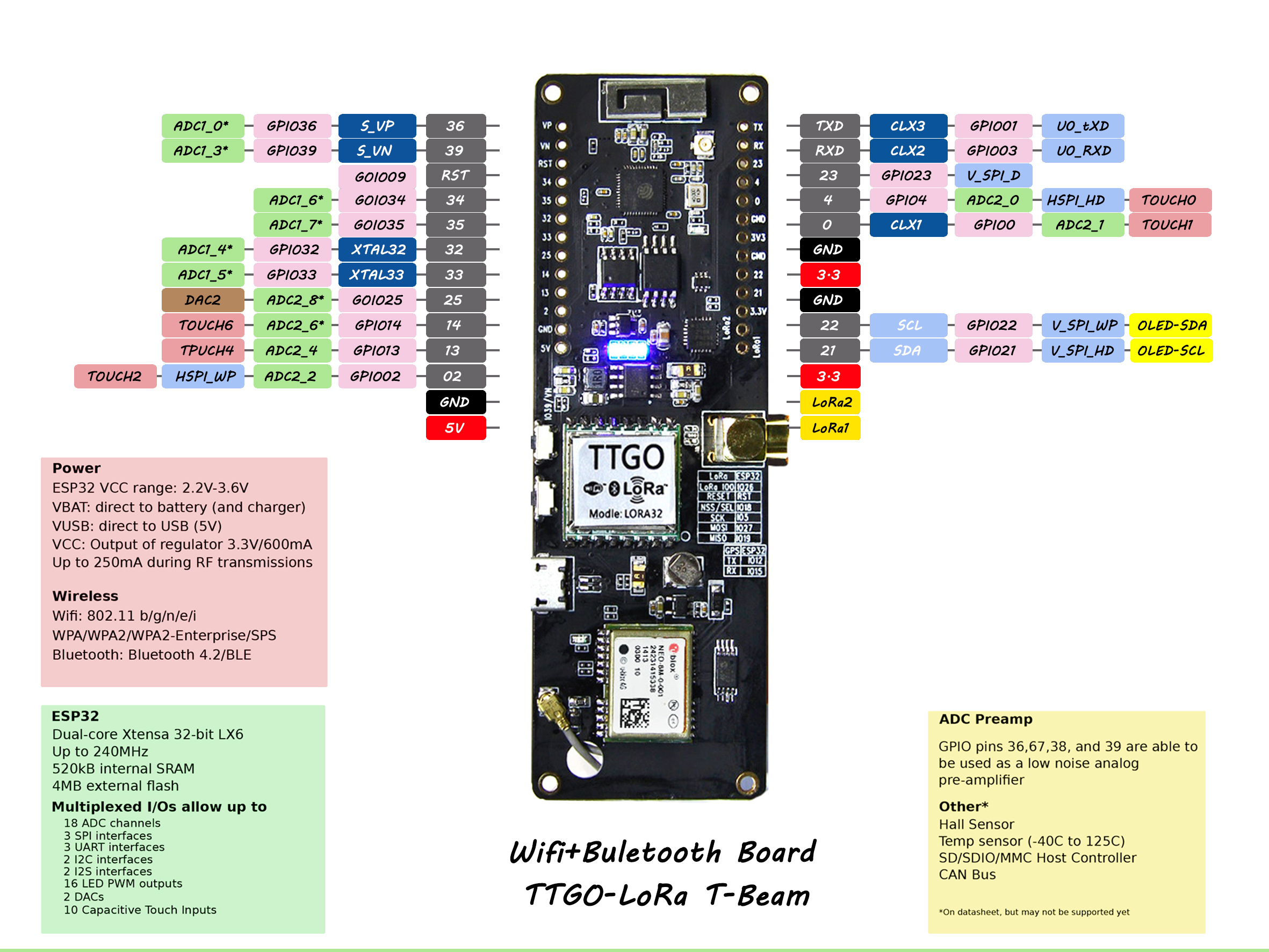 TBeam pinout