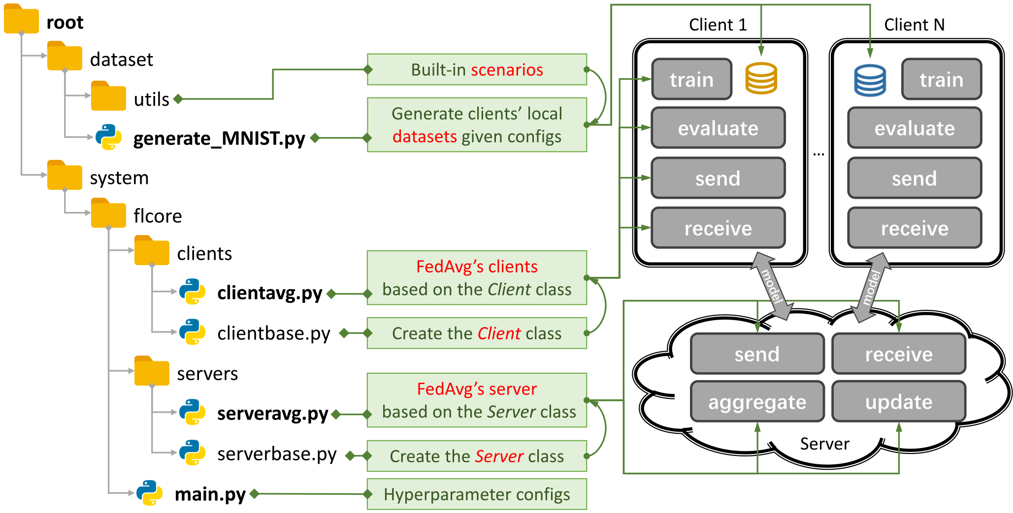 Structure diagram