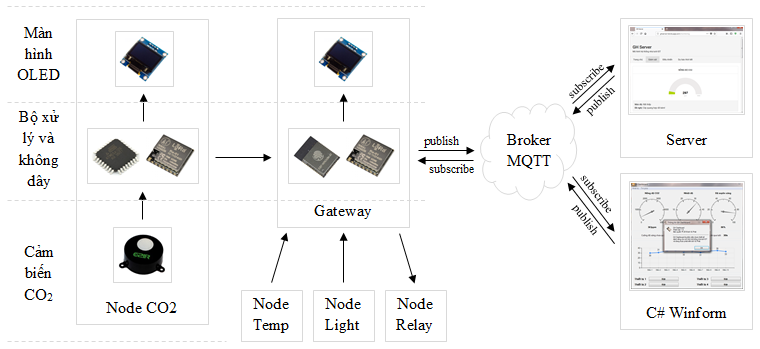 Lora application iodine greenhouse system