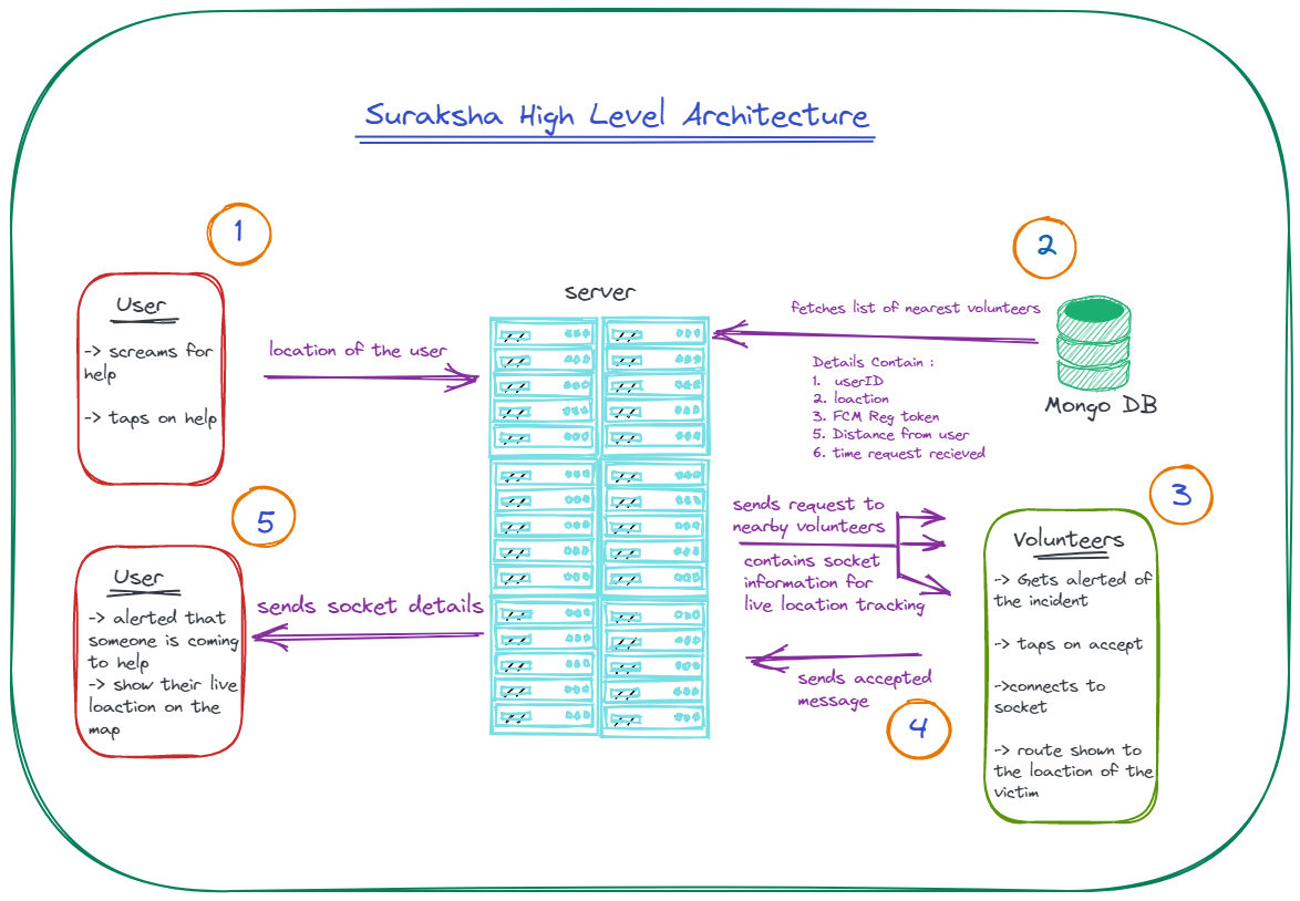 Suraksha_Architecture