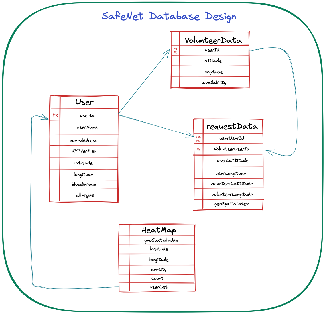 safenet Database diagram