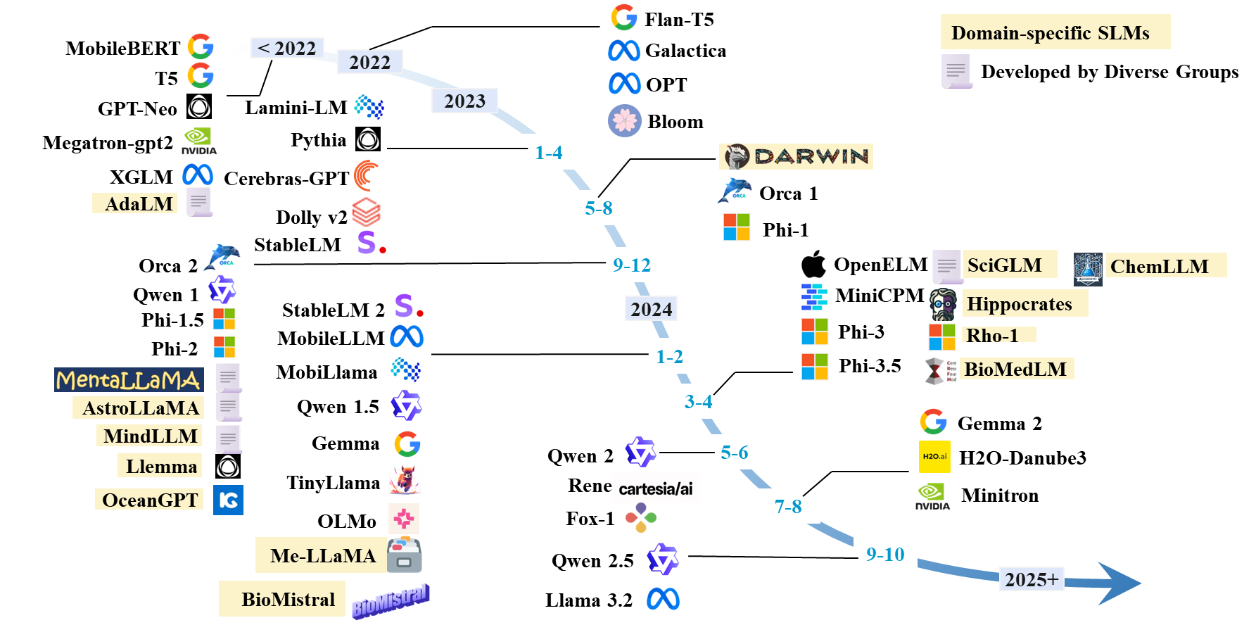Timeline of Small Language Models