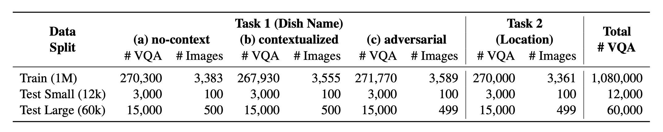 WorldCuisines Dataset Statistic