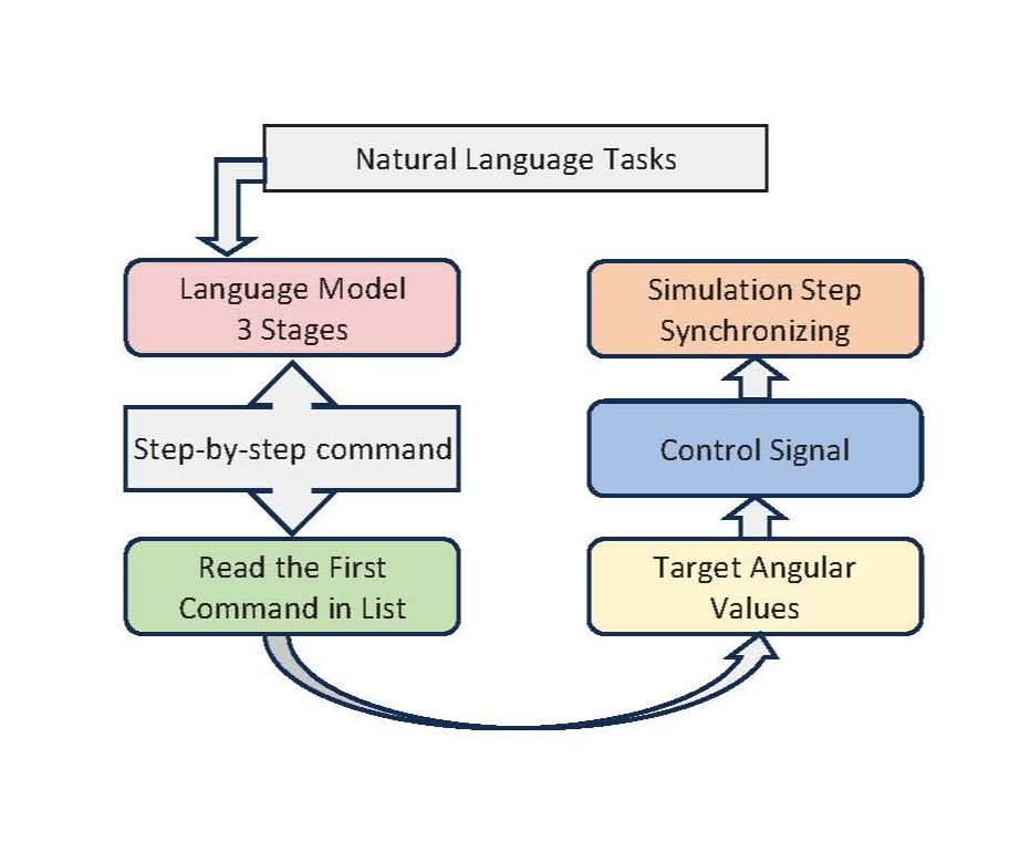 Language Model Stages overview